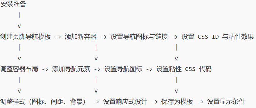 如何在Elementor中實(shí)現(xiàn)粘性頁(yè)腳導(dǎo)航：詳細(xì)教程與自定義布局技巧