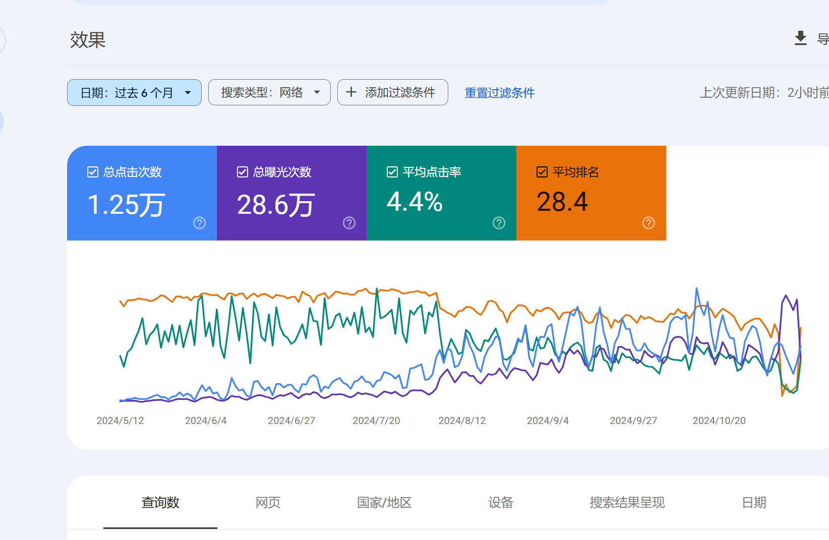 SEO效果展示-光子波動網(wǎng) | 專業(yè)WordPress修復(fù)服務(wù)，全球范圍，快速響應(yīng)