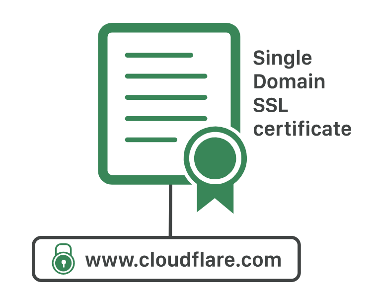 Cloudflare 1016 Hidden Association with HTTPS Certificate Configuration - Photon Flux | Professional WordPress Repair Service, Global Reach, Fast Response