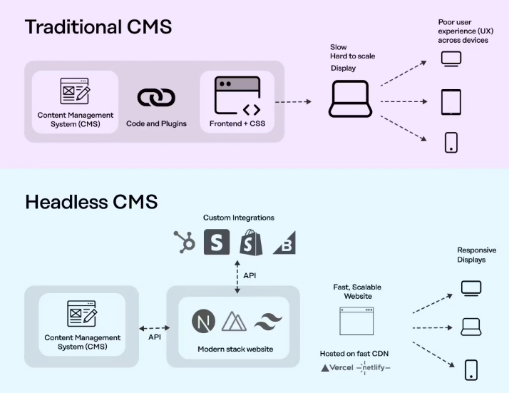 圖片[5]-Headless WordPress vs 傳統(tǒng)主題：誰才是網(wǎng)站性能王者？